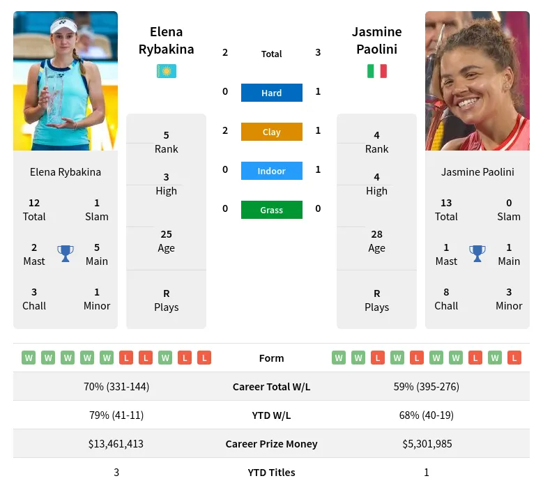 Elena Rybakina vs Jasmine Paolini Prediction and Head-to-Head Analysis