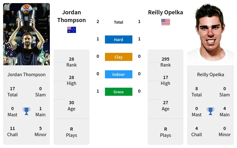 Jordan Thompson vs Reilly Opelka Prediction: Who Will Win the Citi Open Showdown?