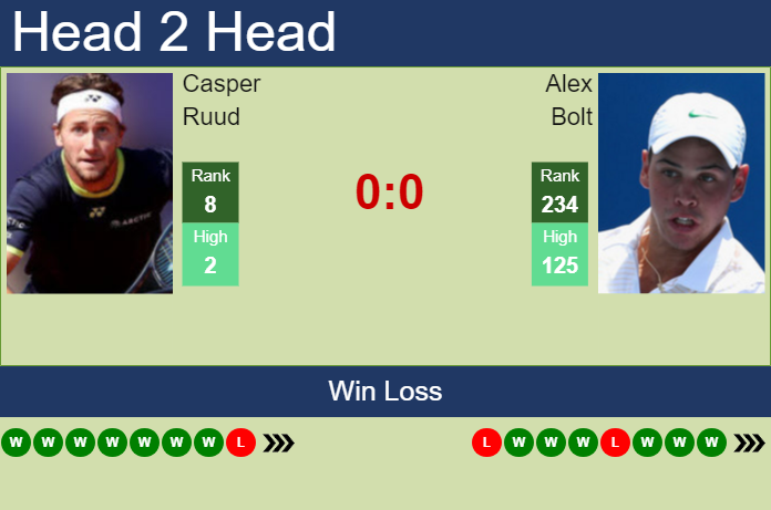 Alex Bolt vs Casper Ruud: Head-to-Head Stats and Wimbledon 2024 Preview