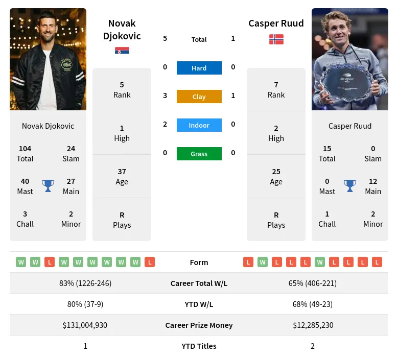 Novak Djokovic vs Casper Ruud: H2H Record and Match Preview