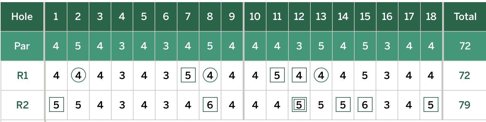 2022 Masters: How Many Pars Were Recorded in Augustas Toughest Tournament?