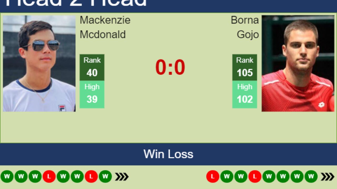 Mackenzie McDonald vs Borna Gojo Showdown: Key Stats, Head-to-Head, and Match Analysis