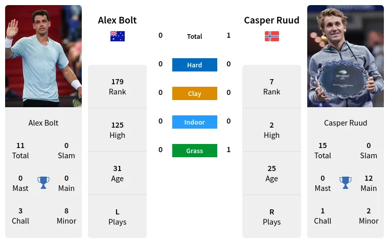 Alex Bolt vs Casper Ruud: Head-to-Head Stats and Wimbledon 2024 Preview