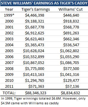 Tiger Woods Caddie Pay: Weekly Earnings and Salary Insights