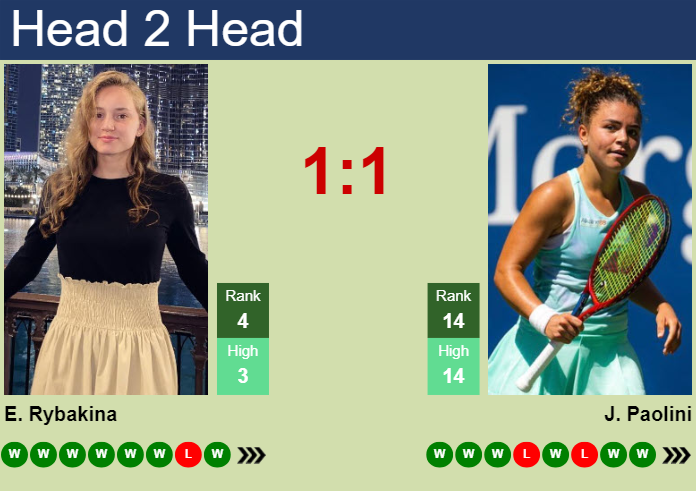 Elena Rybakina vs Jasmine Paolini Prediction and Head-to-Head Analysis