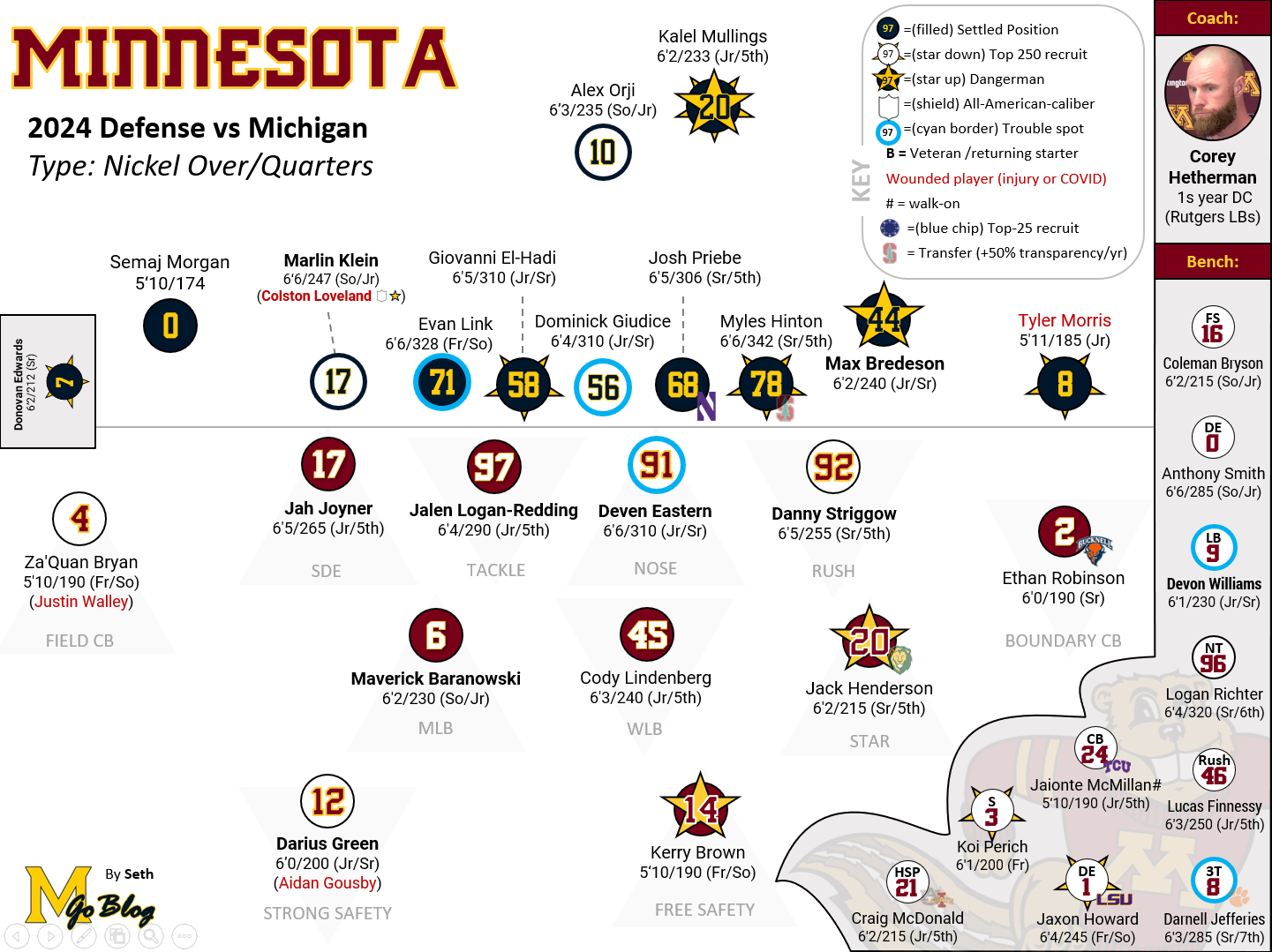 Full 2024 Minnesota Golden Gophers Depth Chart: Offensive and Defensive Positions Explained