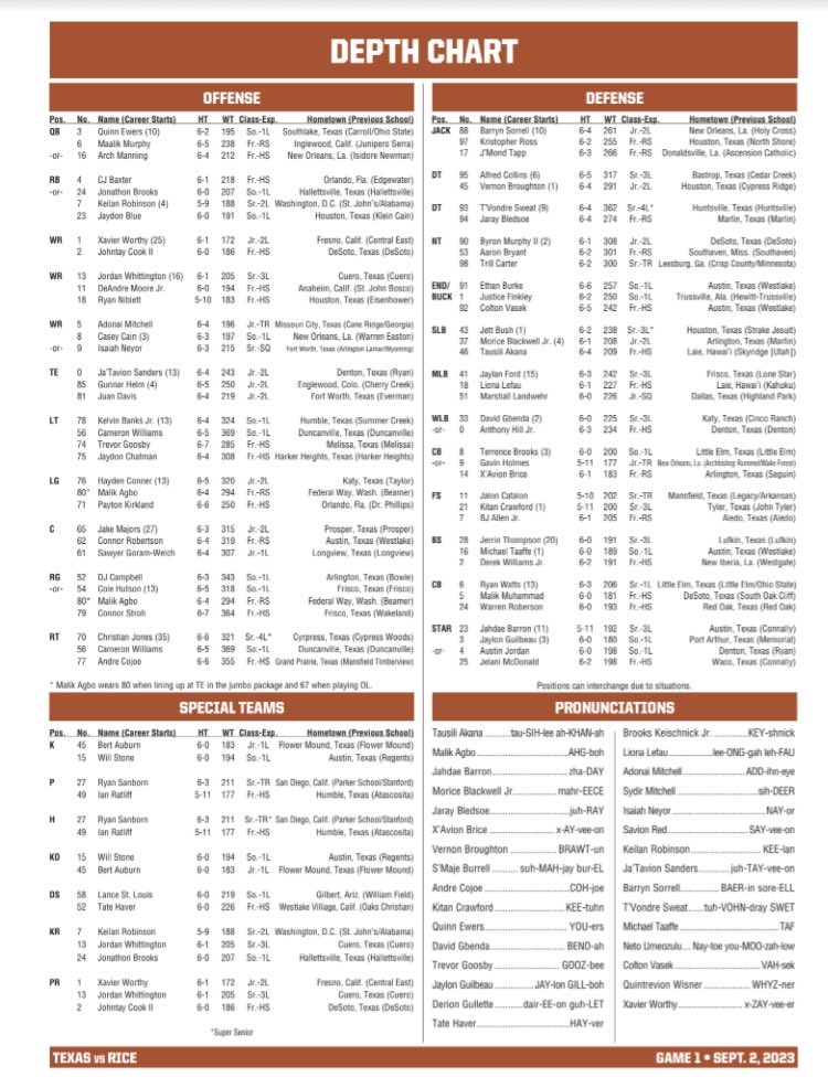 2023 Texas Longhorns Football Depth Chart: An Early Look at the Team Lineup!