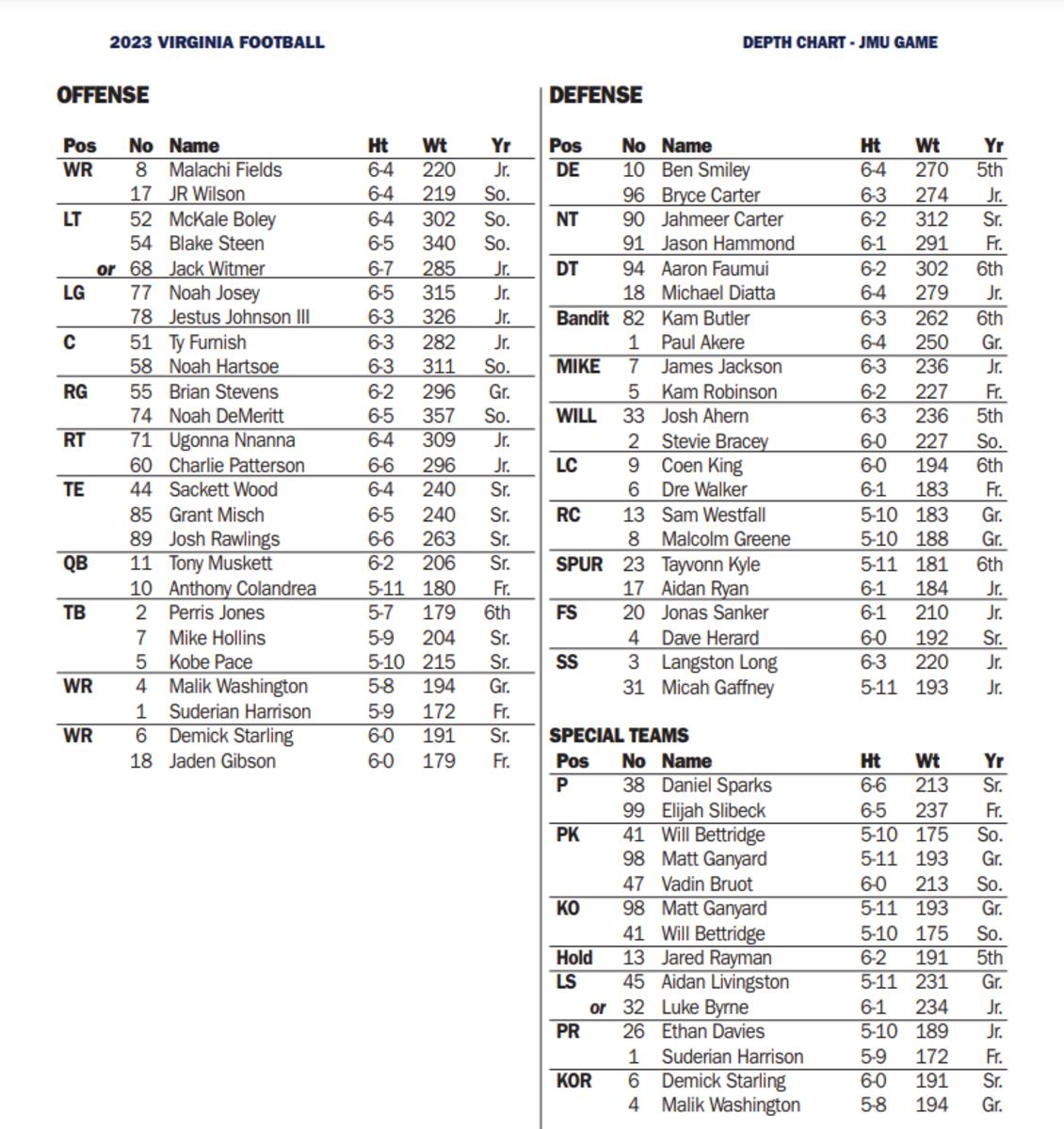 James Madison Depth Chart: Offense, Defense, Special Teams