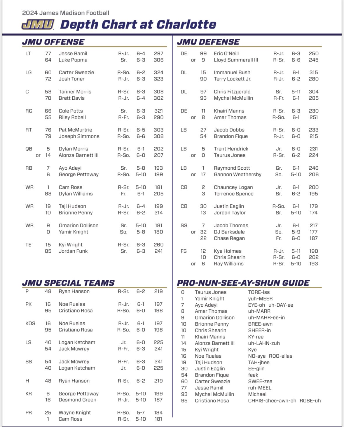 James Madison Depth Chart: Offense, Defense, Special Teams