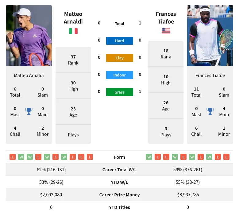 Frances Tiafoe vs Matteo Arnaldi: Who Will Win This Epic Matchup? (Simple Breakdown and Predictions)