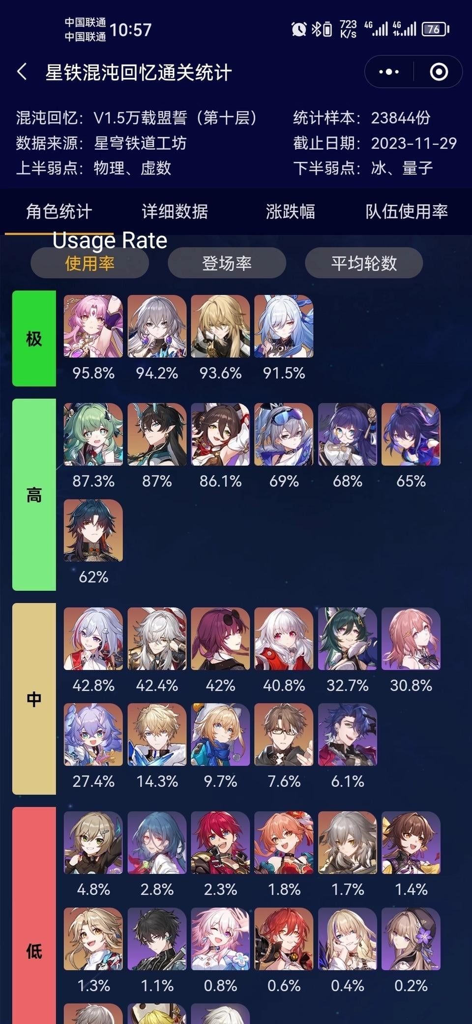 Unveiling Honkai Star Rail Usage Rate: Stats and Insights