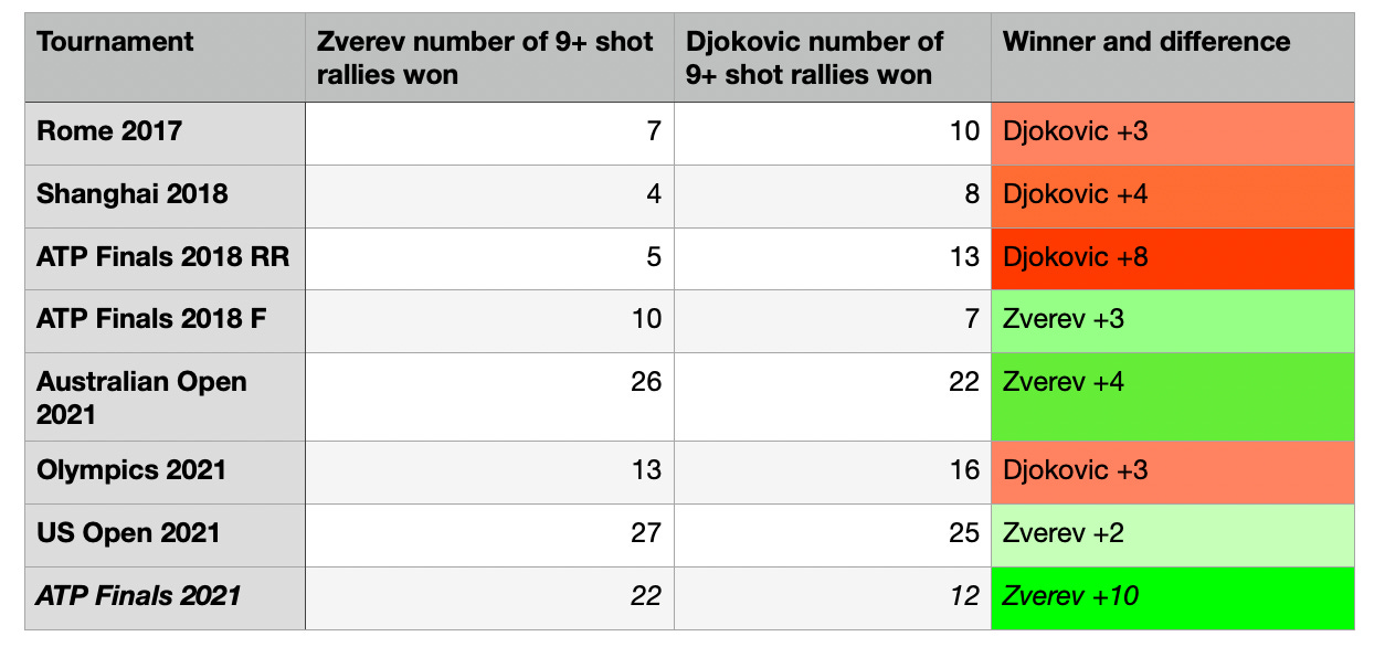 Djokovic and Zverev Head to Head: A Rivalry Explored