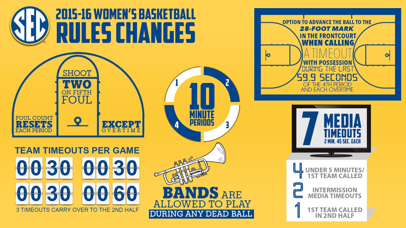 NCAA Basketball Timeouts: TV Timeouts and Media Timeout Rules