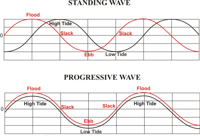 How to Use a Narrow River Tide Chart: Find the Best Times to Go