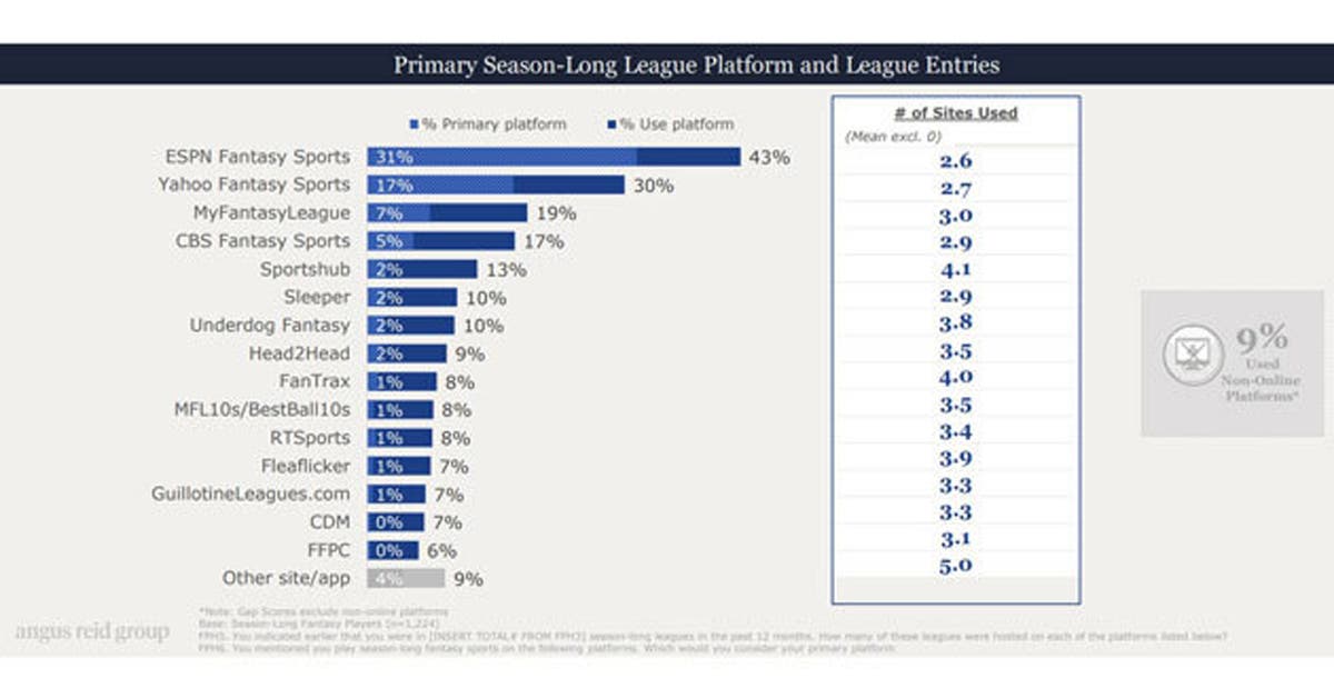 Best Masters Fantasy Games: Find the Top Platforms and Apps for Fantasy Sports?