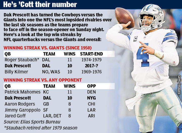 Dak Prescott Playoff Wins: How Does He Perform Under Pressure?