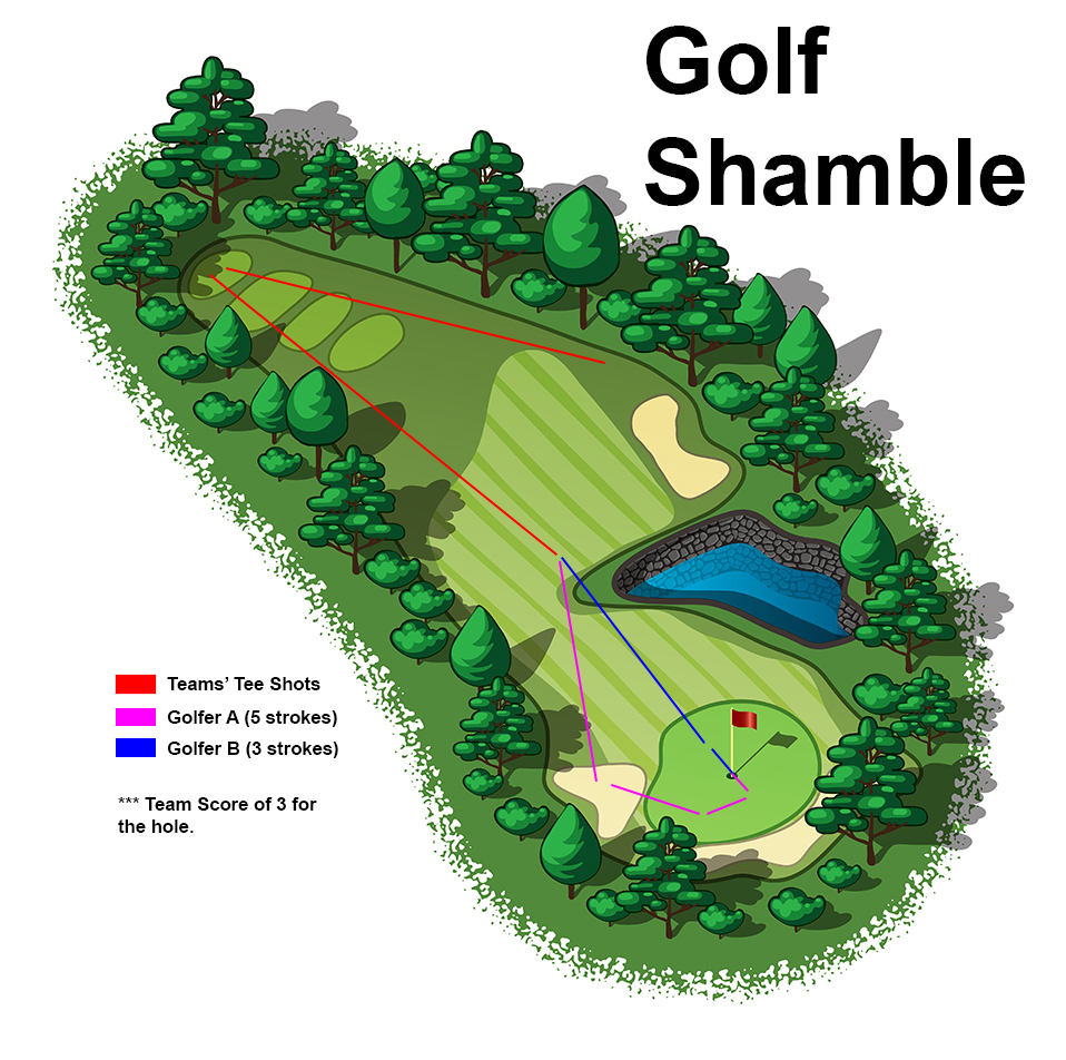 What is a Shambles in Golf?  Easy Guide to the Shambles Golf Format