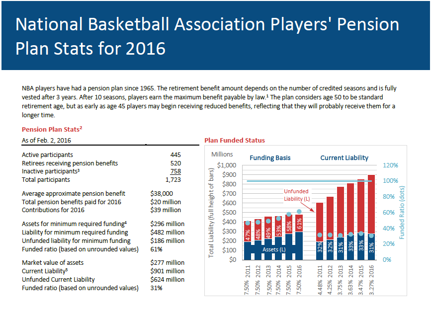 Understanding the NBA Pension: Eligibility and Benefits, A Straightforward Overview of the NBA Pension