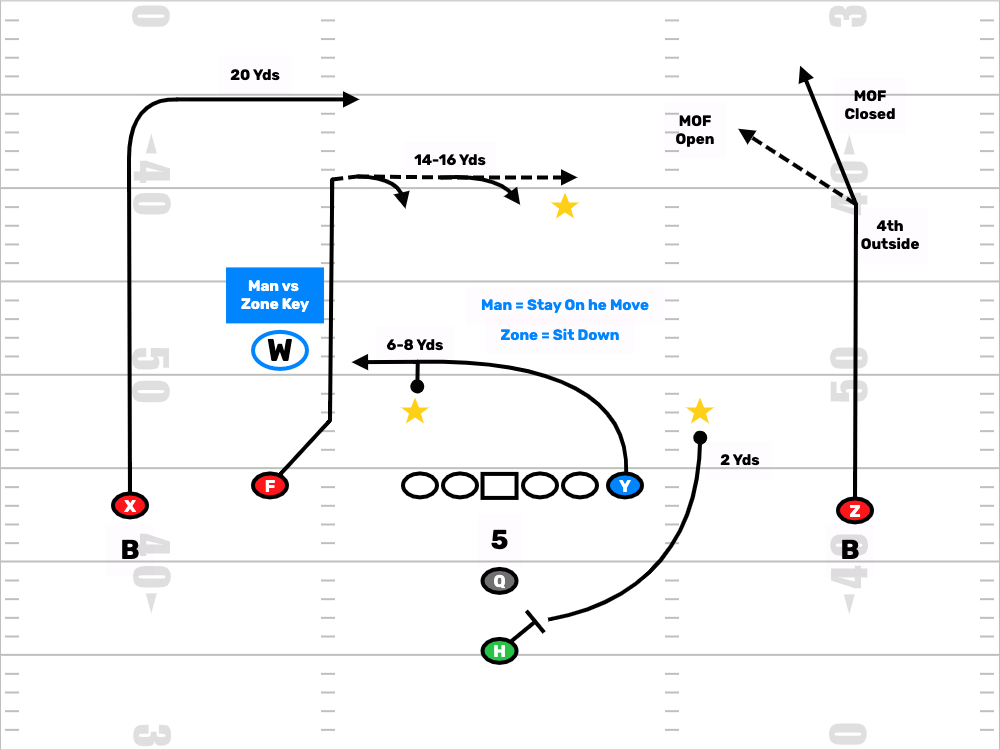 Man to Man vs Zone Defense Football: Which Style Wins More Games? Simple Answers For You.