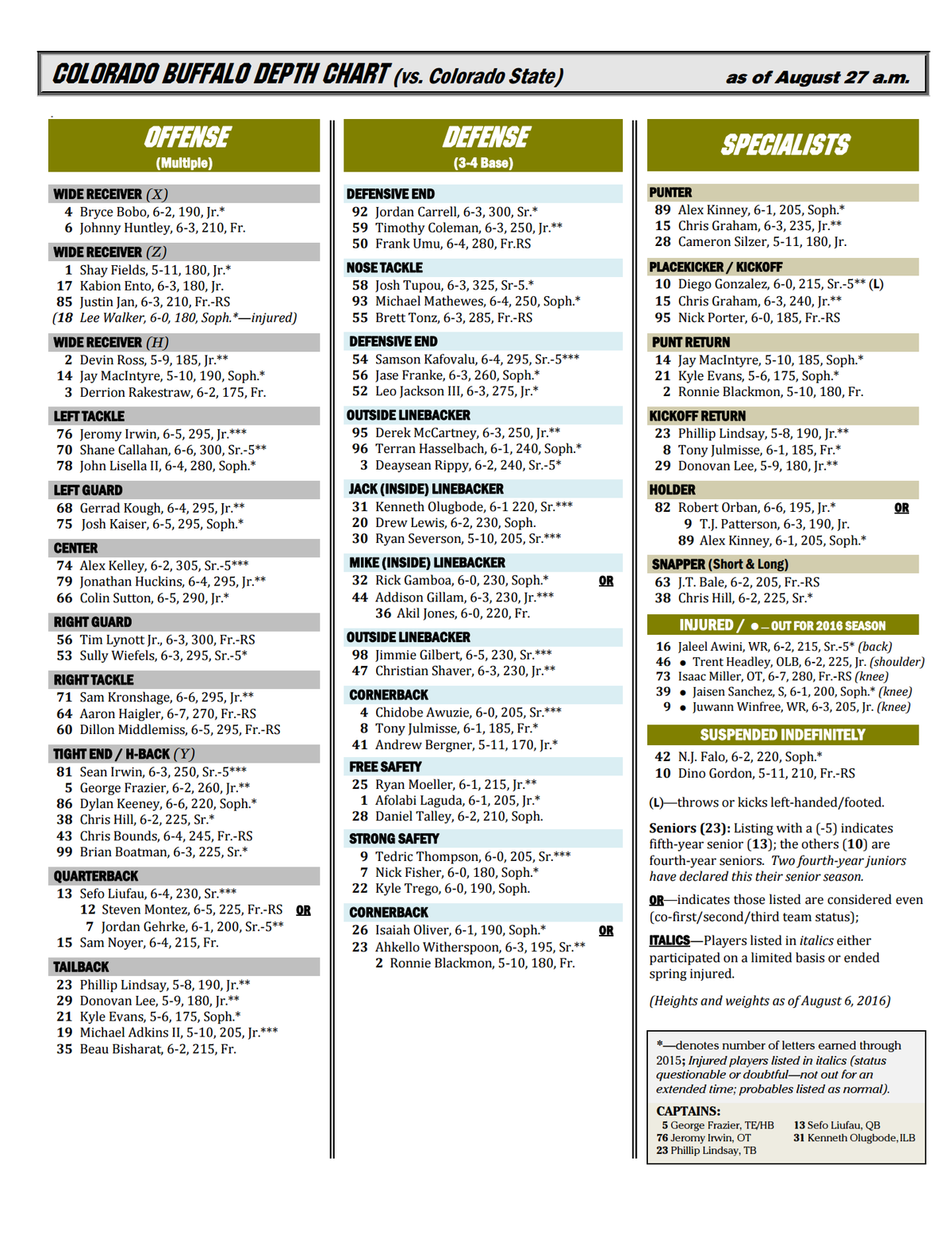 Colorado Depth Chart Football: Get the Inside Scoop on the Teams Star Players!