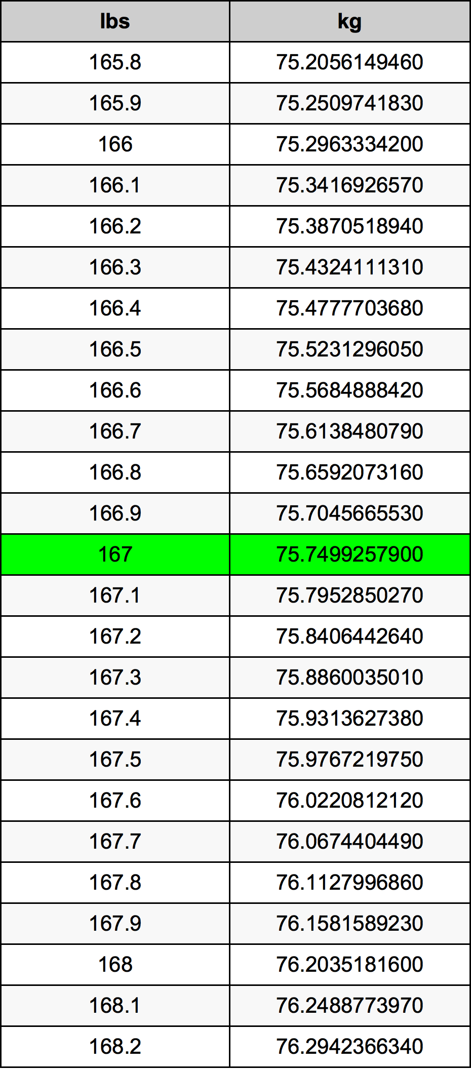 167 Pounds in KG: Quick and Easy Conversion for You