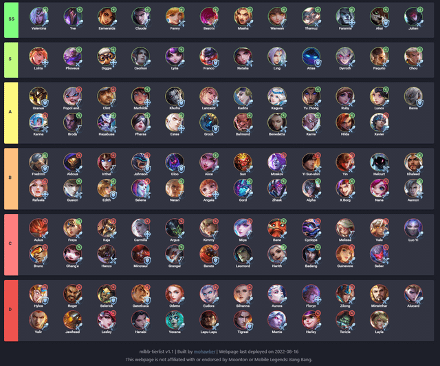 Mobile Legends Hero Tier List: Wanna know which heroes are best? Check out this tier list.