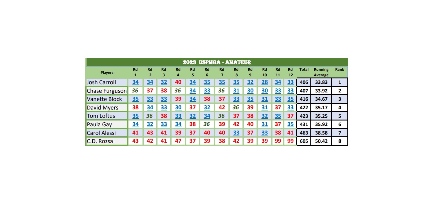 2023 Masters Pars: Total Count (Easy Breakdown of Golf Scores!)