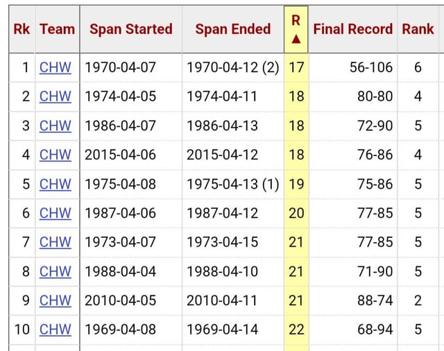 20-Game Winners in White Sox History: Records and Stats