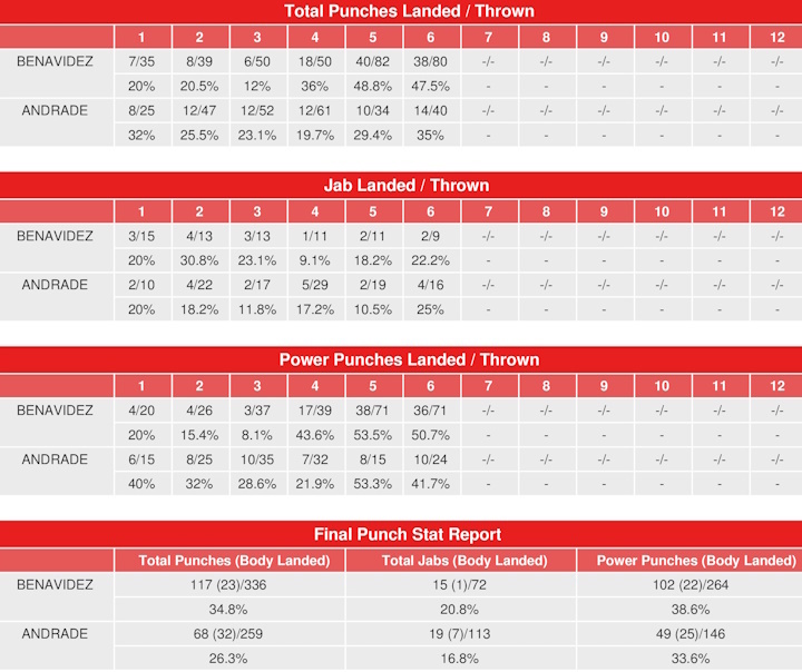 Benavidez vs Andrade Stats: Whos Winning the Numbers Game?