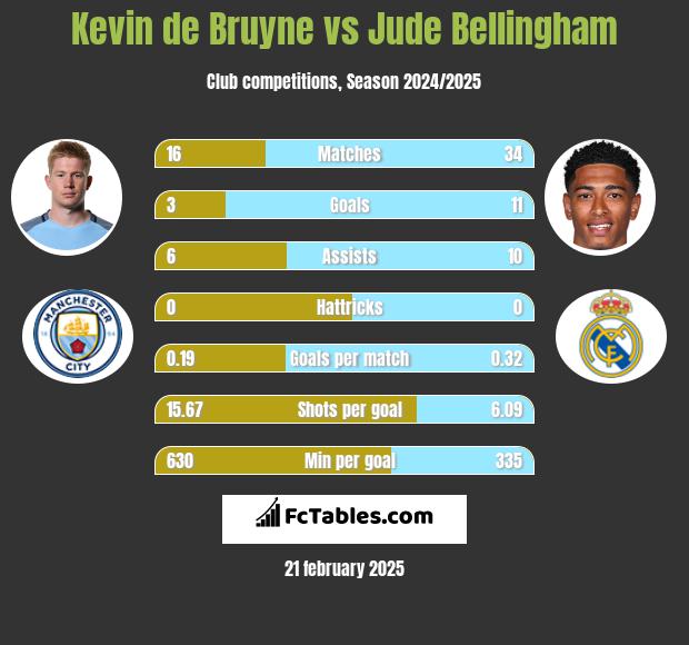 Is Jude Bellingham the Next Kevin De Bruyne? A Comparison