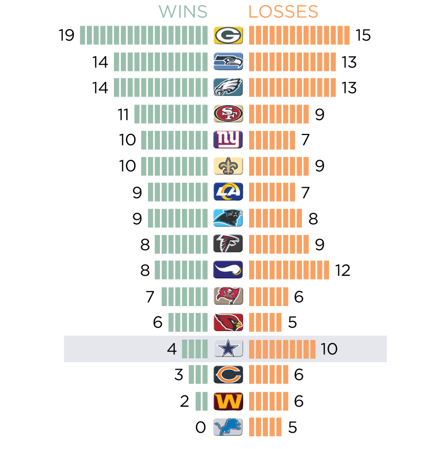 How Long Ago Was the Dallas Cowboys Last Playoff Win? We Break Down the Details