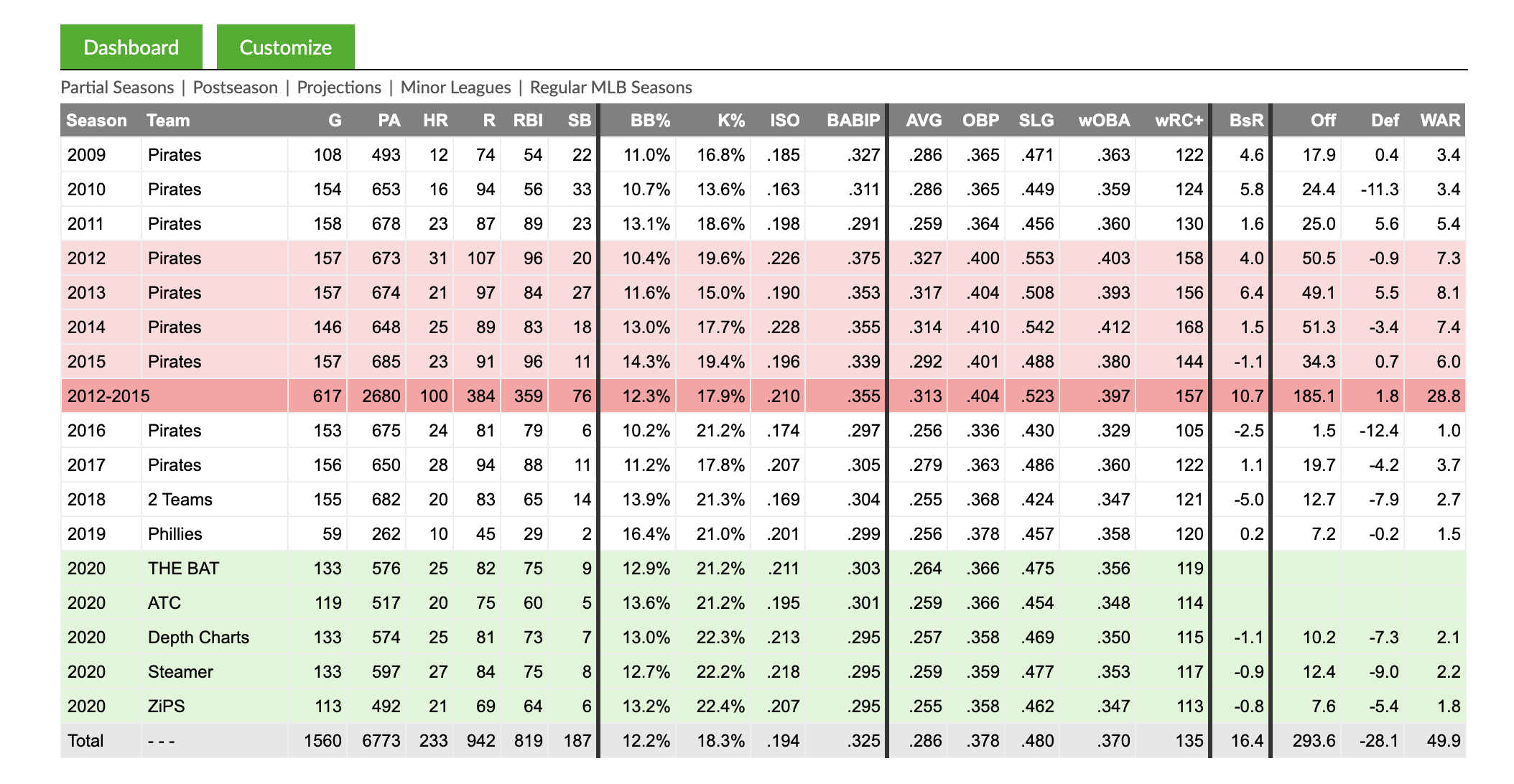 Looking for Player Stats? Giants vs Brewers Match Data Now!