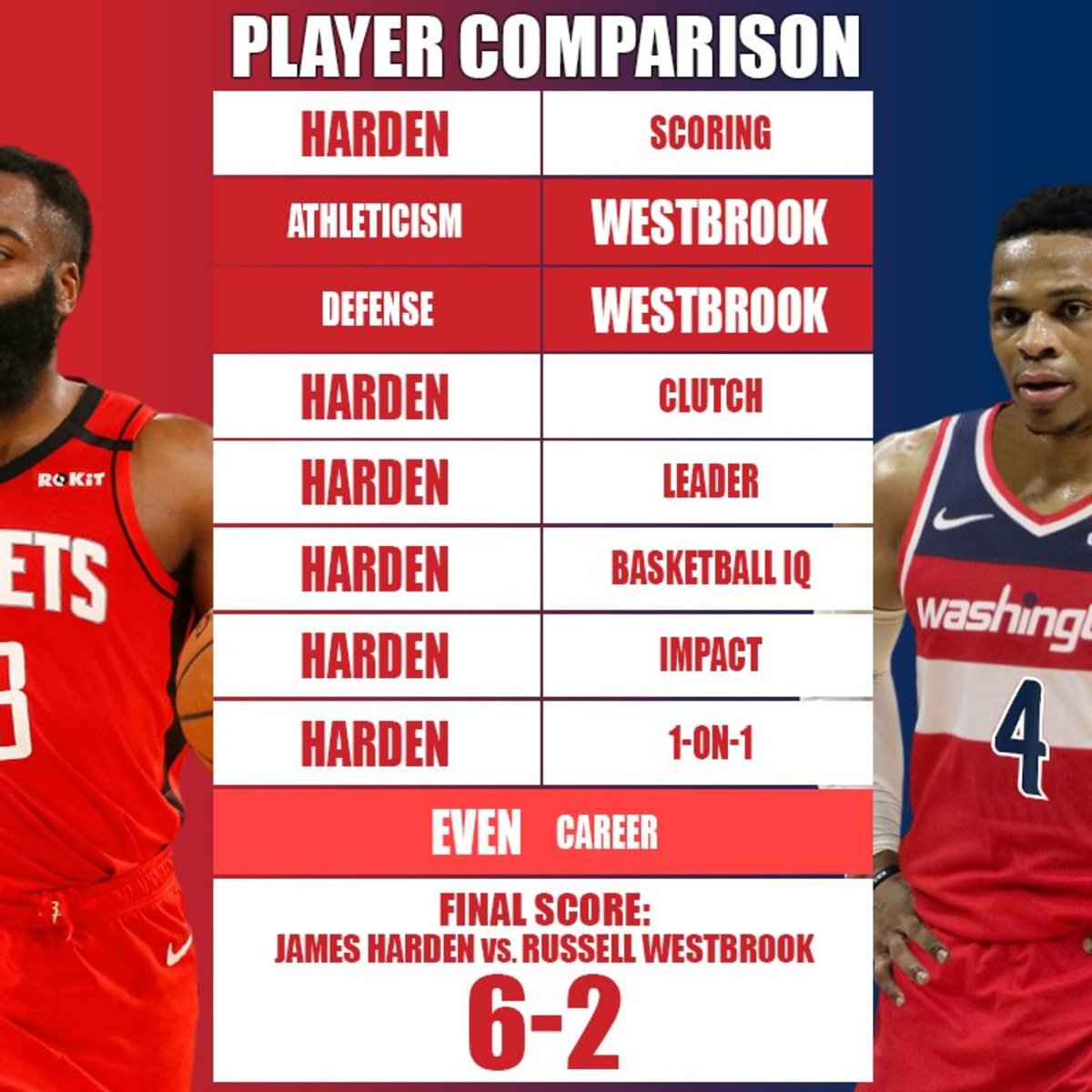 James Harden vs Russell Westbrook: Style, Stats, and Impact.