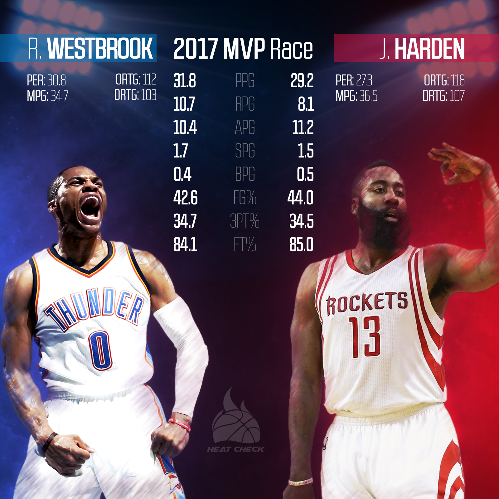 James Harden vs Russell Westbrook: Style, Stats, and Impact.